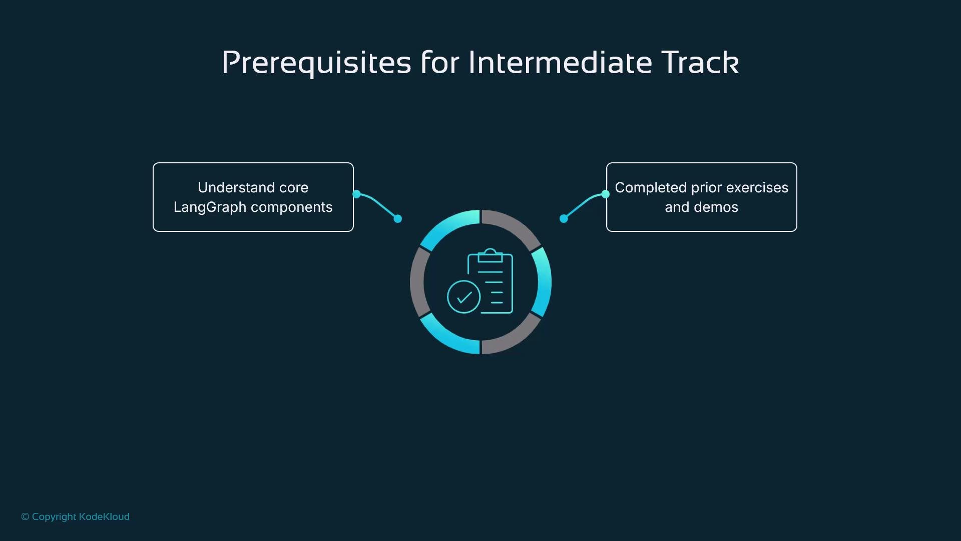 The image outlines prerequisites for an intermediate track, highlighting the need to understand core LangGraph components and to have completed prior exercises and demos.