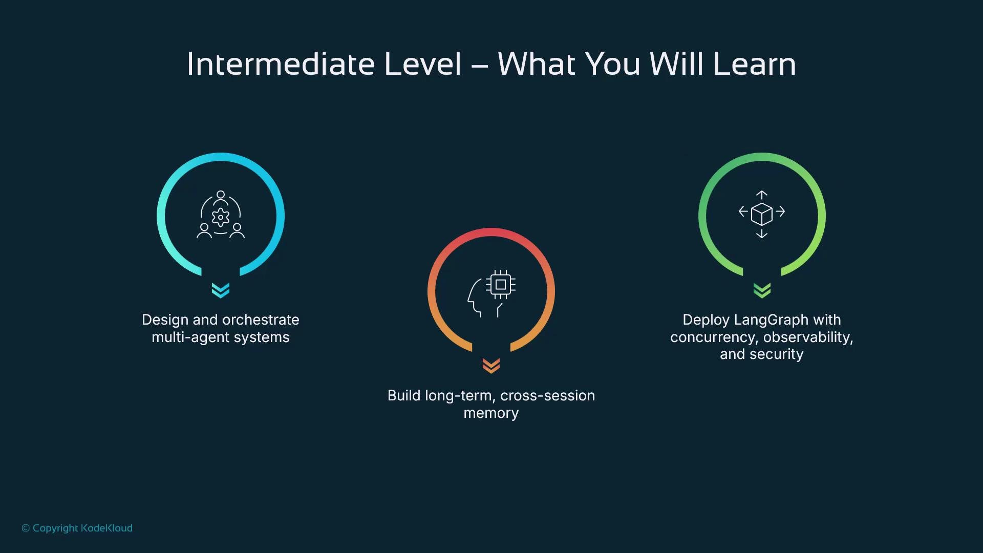 The image is an intermediate level learning guide detailing three objectives: designing and orchestrating multi-agent systems, building long-term cross-session memory, and deploying LangGraph with concurrency, observability, and security.