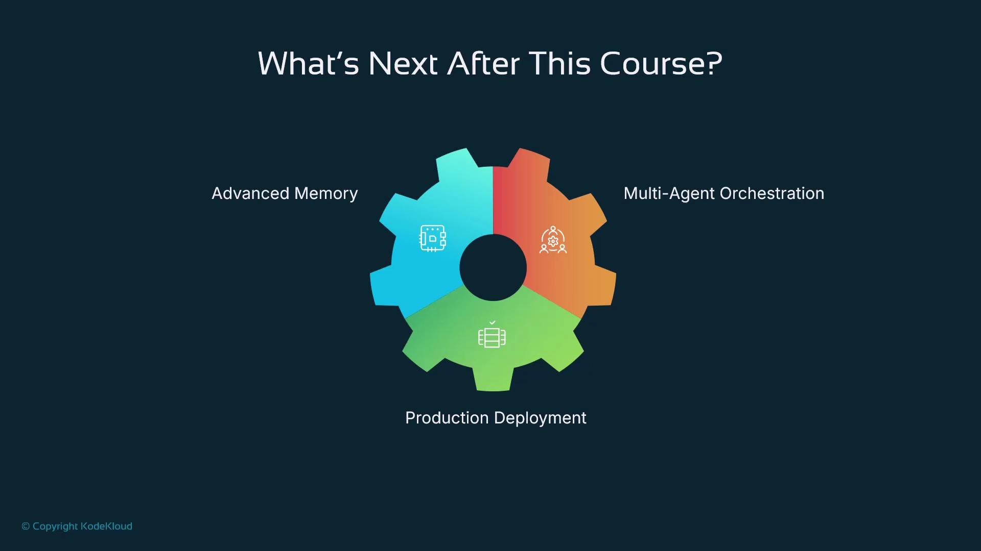 The image depicts a cogwheel diagram with the title "What's Next After This Course?" It highlights three key areas: Advanced Memory, Production Deployment, and Multi-Agent Orchestration.
