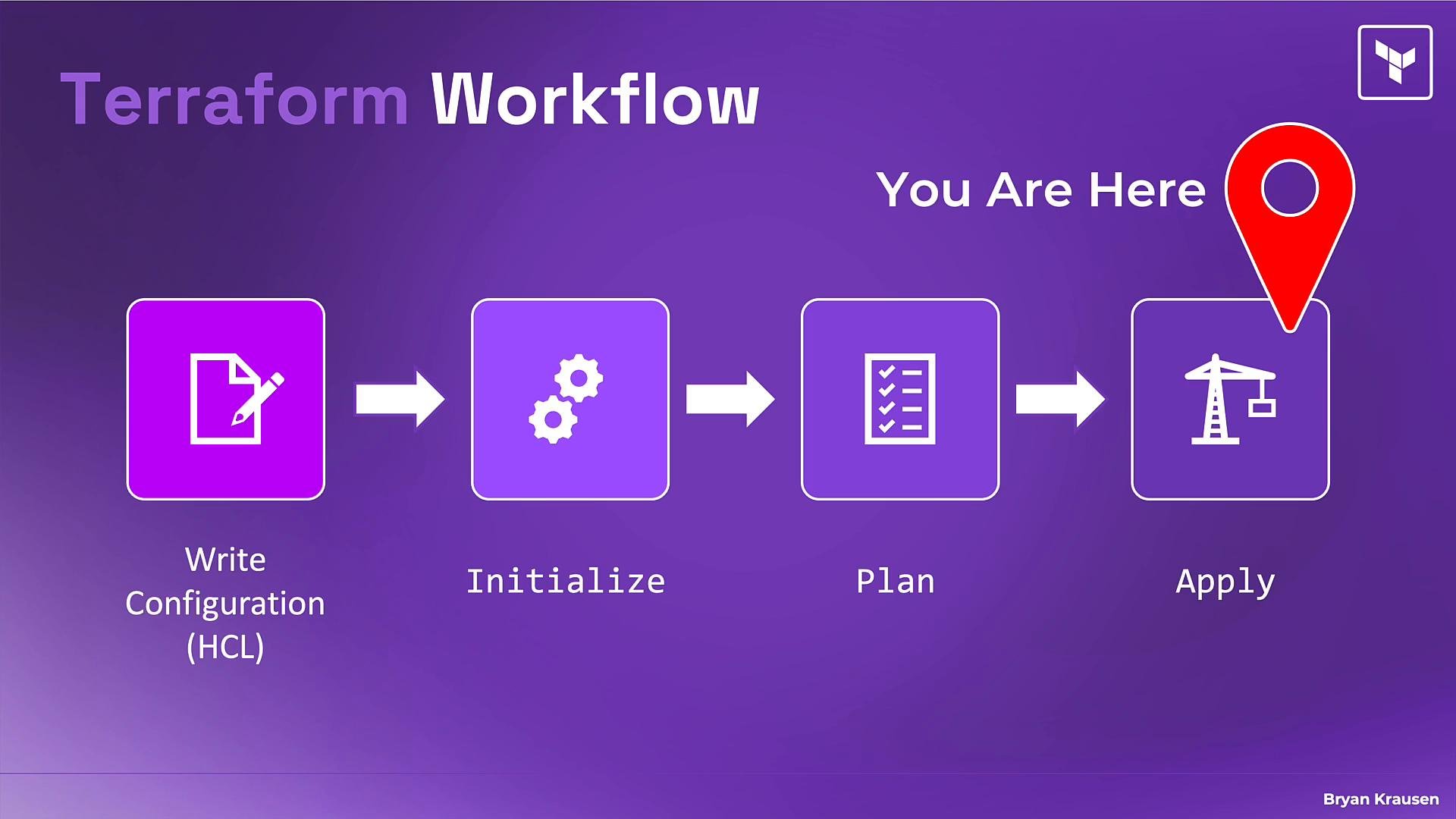 A purple infographic illustrating the Terraform workflow with four steps—Write Configuration (HCL), Initialize, Plan, and Apply—shown as connected purple boxes. A red map-pin labeled "You Are Here" marks the Apply step.