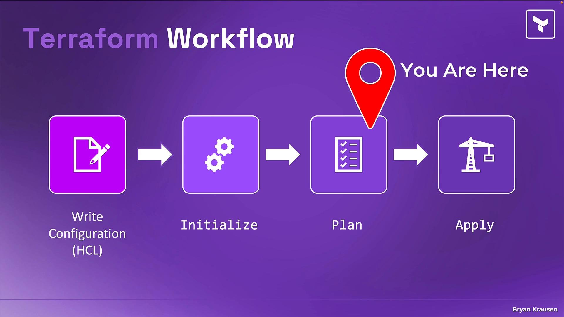 A purple infographic showing the Terraform workflow steps: Write Configuration (HCL), Initialize, Plan (highlighted with a red "You Are Here" marker), and Apply. Each step is represented by icons in rounded squares connected by arrows on a purple gradient background.