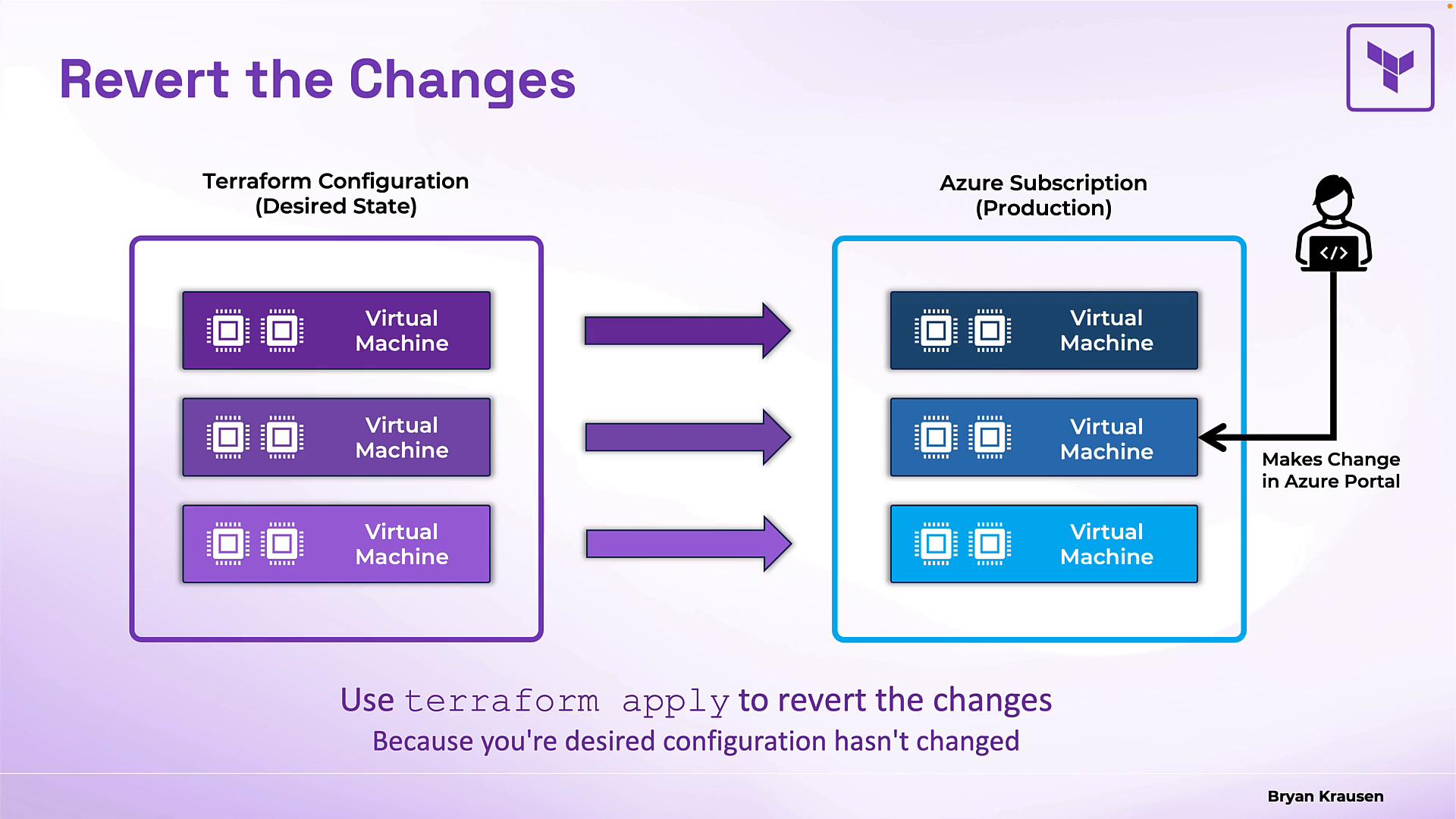 A diagram titled "Revert the Changes" showing Terraform's desired state (three virtual machines) on the left and an Azure production subscription with three VMs on the right, with arrows indicating Terraform will reconcile them. It shows a user making a manual change in the Azure portal and the caption "Use terraform apply to revert the changes."