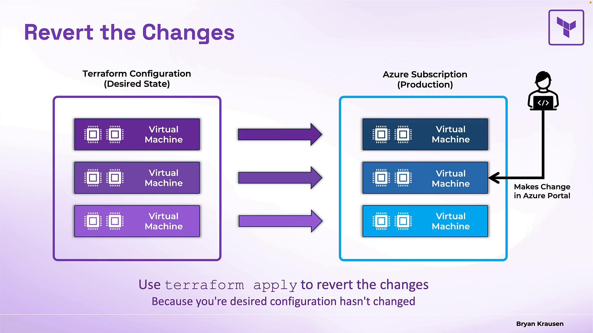 A diagram titled "Revert the Changes" showing Terraform's desired state (three virtual machines) on the left and an Azure production subscription with three VMs on the right, with arrows indicating Terraform will reconcile them. It shows a user making a manual change in the Azure portal and the caption "Use terraform apply to revert the changes."