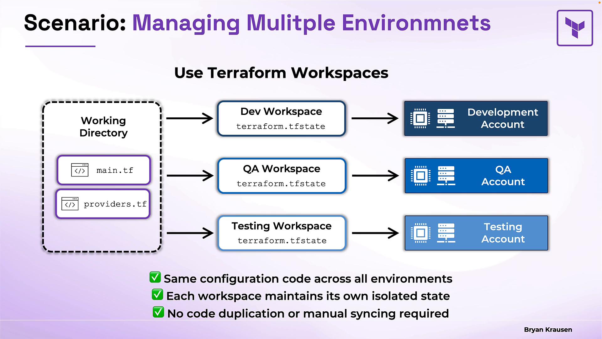 A slide diagram showing a single Terraform working directory (main.tf, providers.tf) using separate workspaces (Dev, QA, Testing), each with its own terraform.tfstate. Each workspace maps to a corresponding environment account (Development, QA, Testing) and the slide lists benefits like same configuration, isolated state, and no code duplication.
