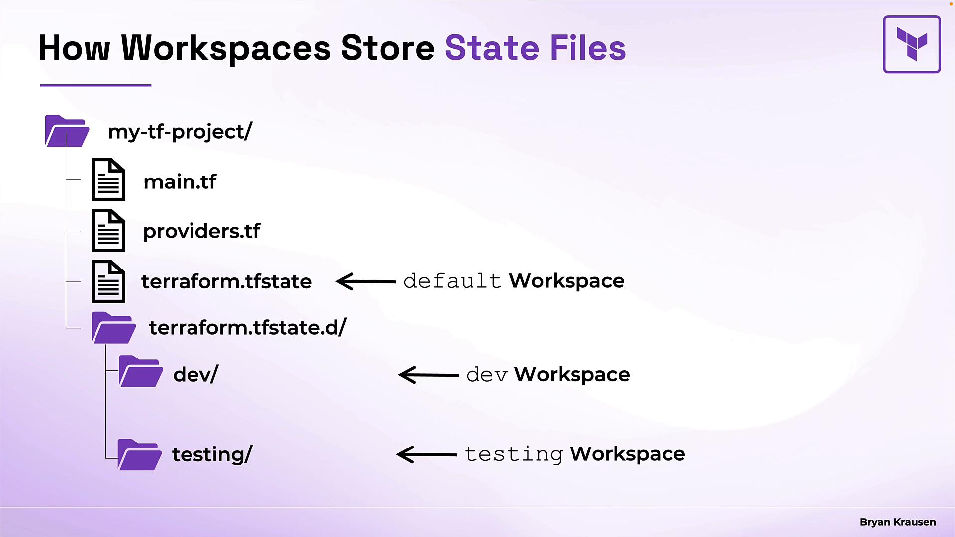 A diagram titled "How Workspaces Store State Files" showing a project folder with main.tf and providers.tf, terraform.tfstate as the default workspace, and a terraform.tfstate.d directory containing dev/ and testing/ workspace state folders.
