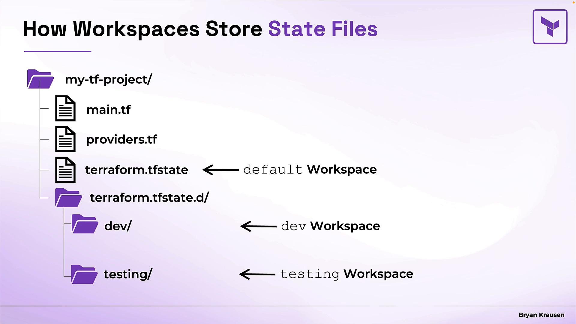 A diagram titled "How Workspaces Store State Files" showing a project folder with main.tf and providers.tf, terraform.tfstate as the default workspace, and a terraform.tfstate.d directory containing dev/ and testing/ workspace state folders.