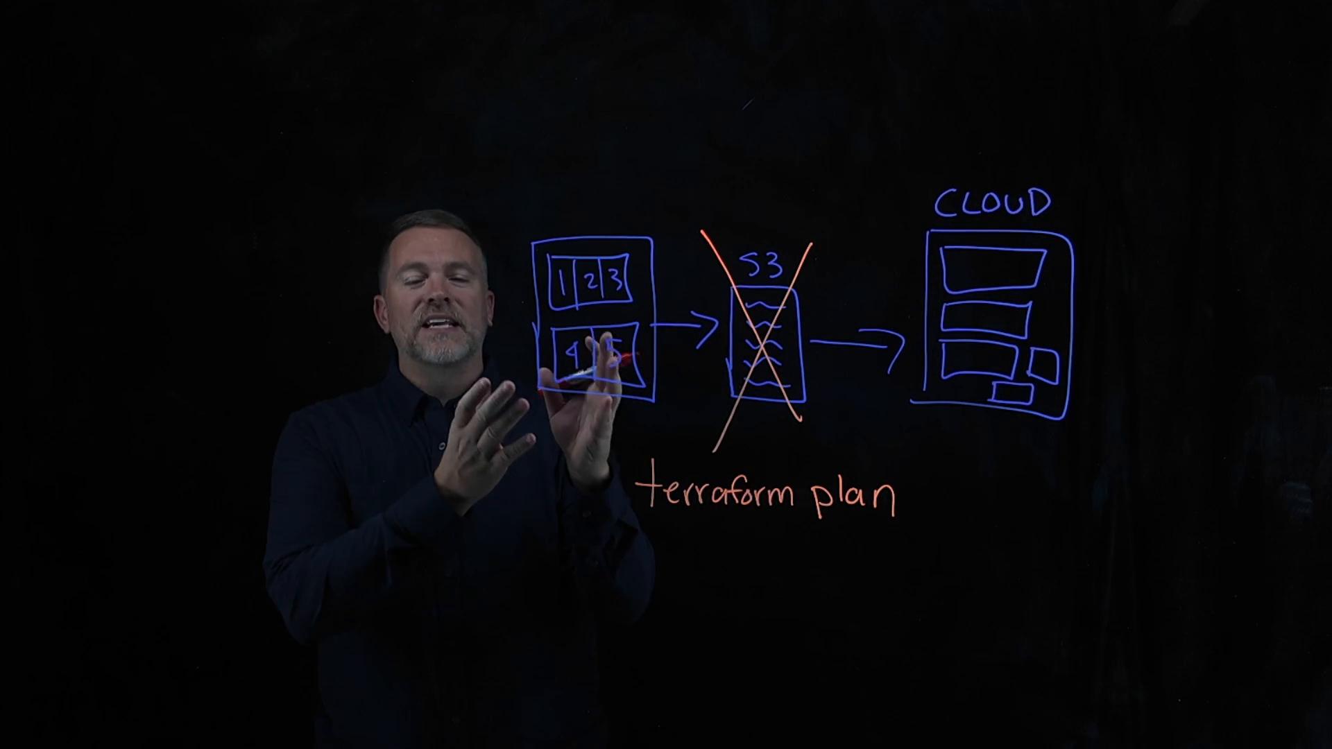 A presenter is drawing a cloud architecture on a lightboard, showing a boxed set of servers, an S3 component crossed out, and a larger diagram labeled "CLOUD." The words "terraform plan" are written beneath the sketches.