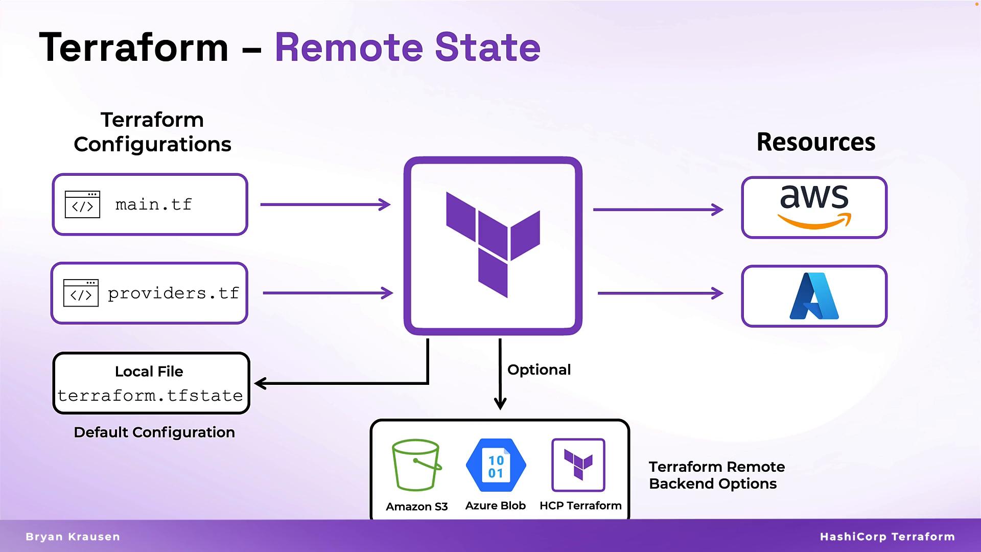 An infographic titled "Terraform — Remote State" showing Terraform configuration files (main.tf, providers.tf) feeding into the Terraform engine to create cloud resources (AWS, Azure). It also shows the default local state file (terraform.tfstate) and optional remote backend options like Amazon S3, Azure Blob, and HCP Terraform.