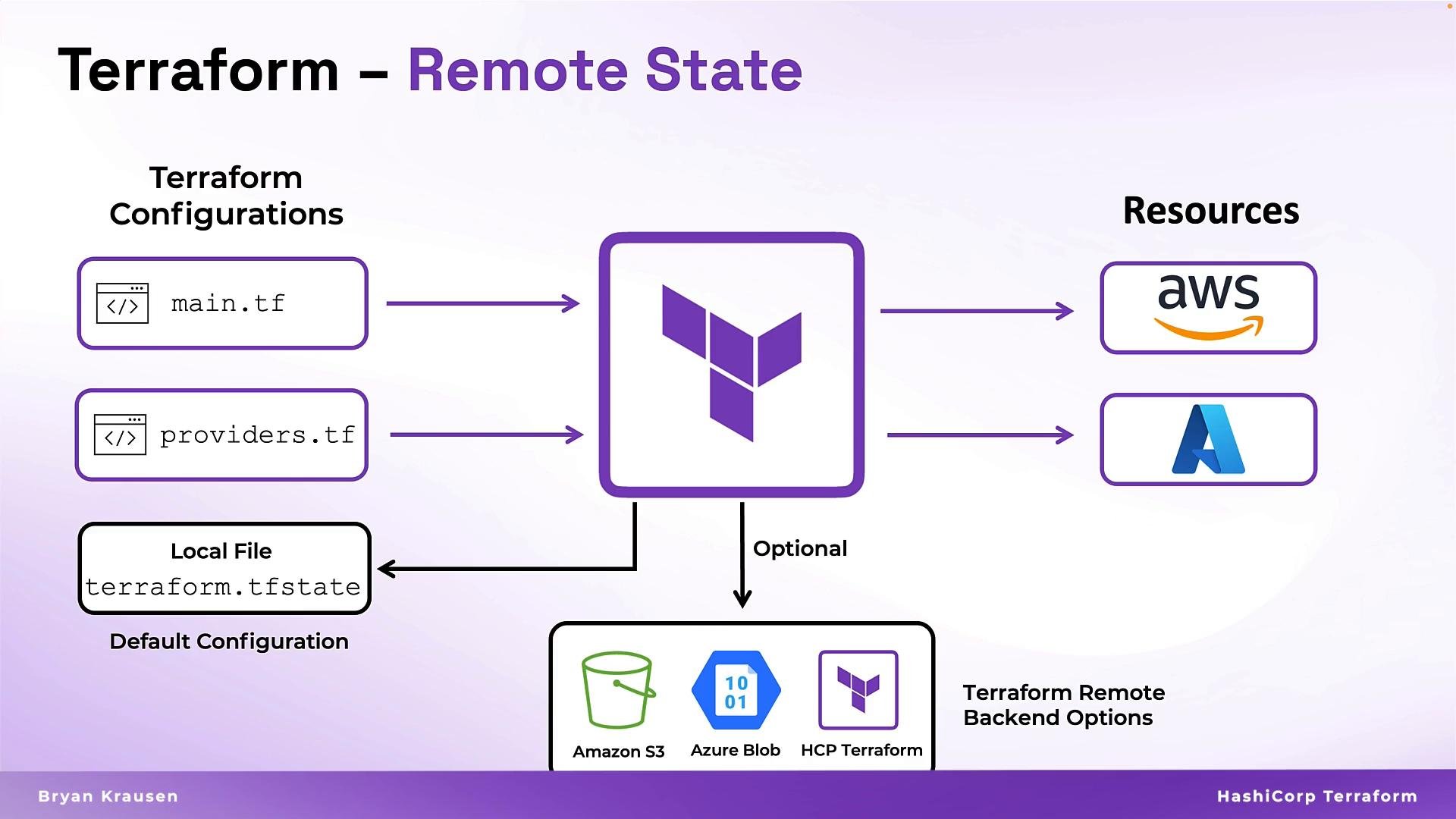 An infographic titled "Terraform — Remote State" showing Terraform configuration files (main.tf, providers.tf) feeding into the Terraform engine to create cloud resources (AWS, Azure). It also shows the default local state file (terraform.tfstate) and optional remote backend options like Amazon S3, Azure Blob, and HCP Terraform.