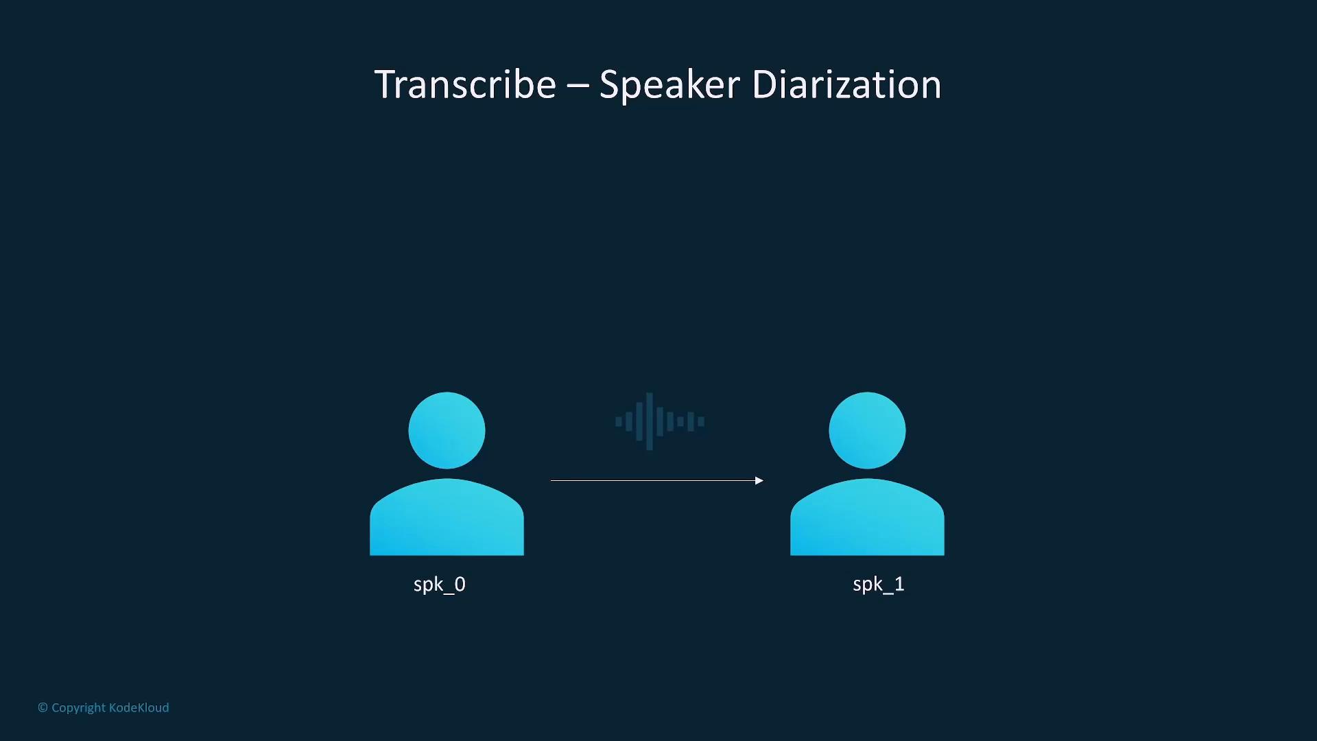 A slide titled "Transcribe – Speaker Diarization" showing two blue user icons labeled spk_0 and spk_1 with an audio waveform between them and an arrow pointing from the left icon to the right. It illustrates the flow of speaker diarization in a transcription process.