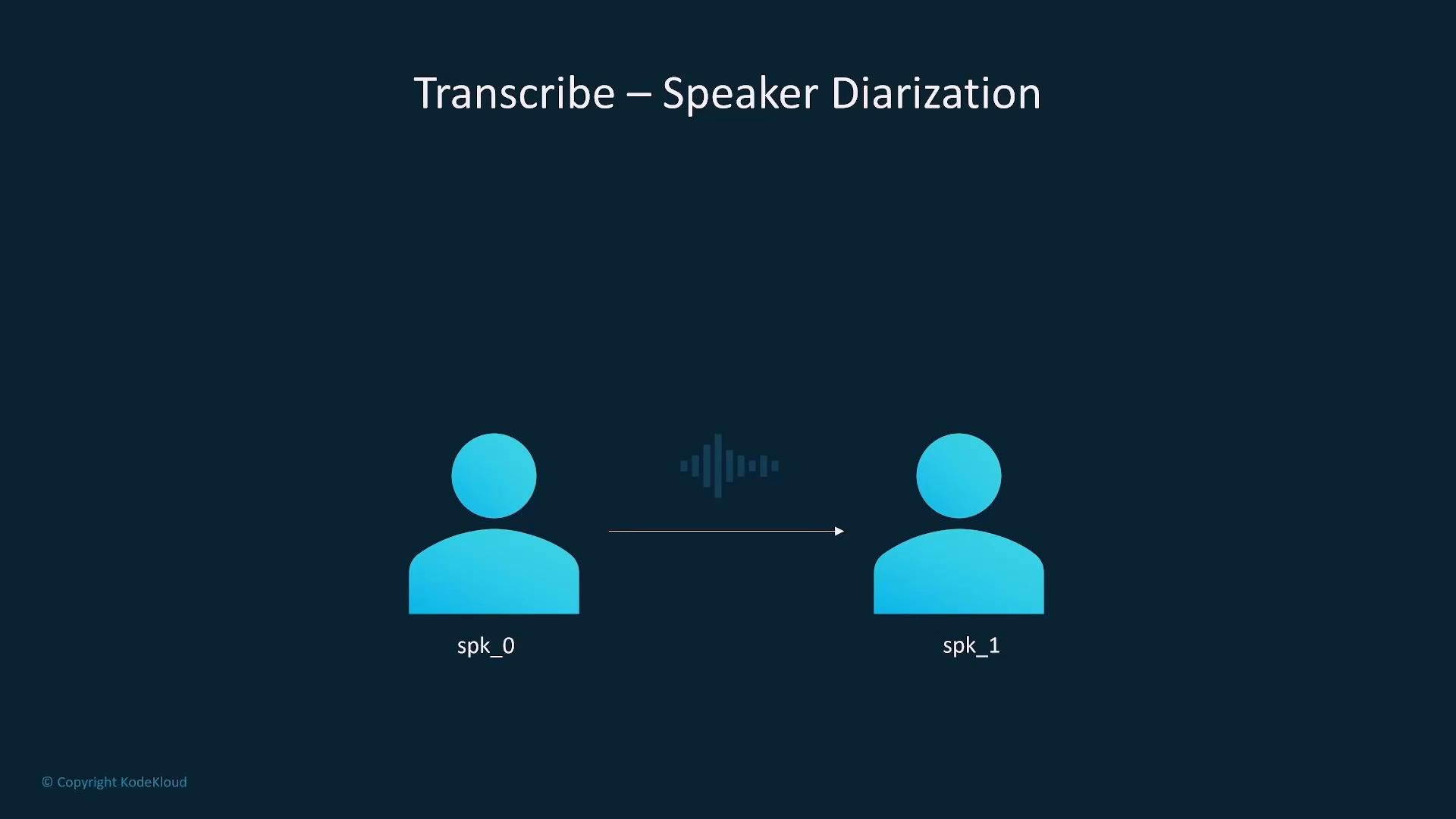A slide titled "Transcribe – Speaker Diarization" showing two blue user icons labeled spk_0 and spk_1 with an audio waveform between them and an arrow pointing from the left icon to the right. It illustrates the flow of speaker diarization in a transcription process.
