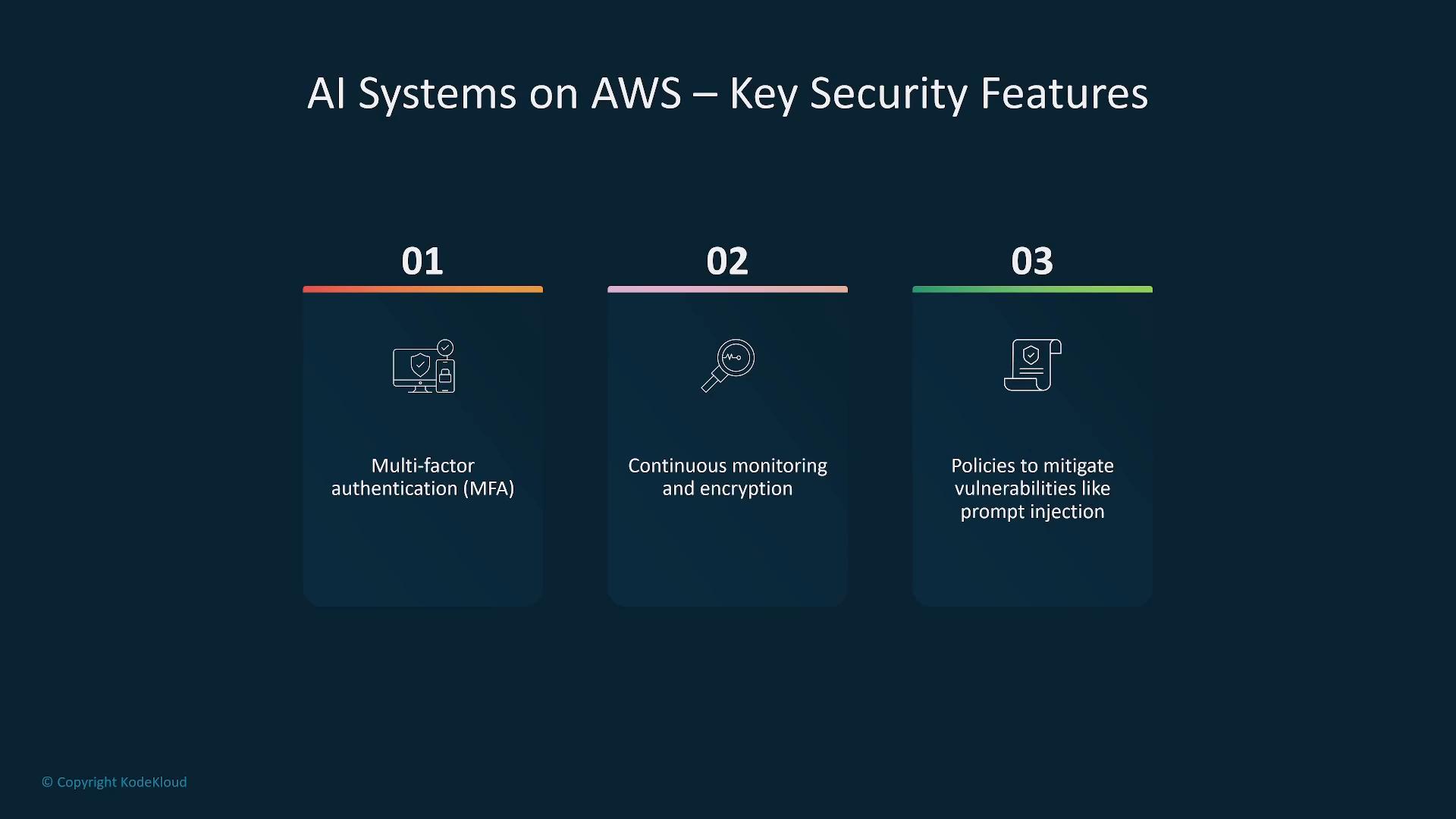 A presentation slide titled "AI Systems on AWS — Key Security Features" showing three numbered items: 01 Multi-factor authentication (MFA), 02 Continuous monitoring and encryption, and 03 Policies to mitigate vulnerabilities like prompt injection, each with a small icon.
