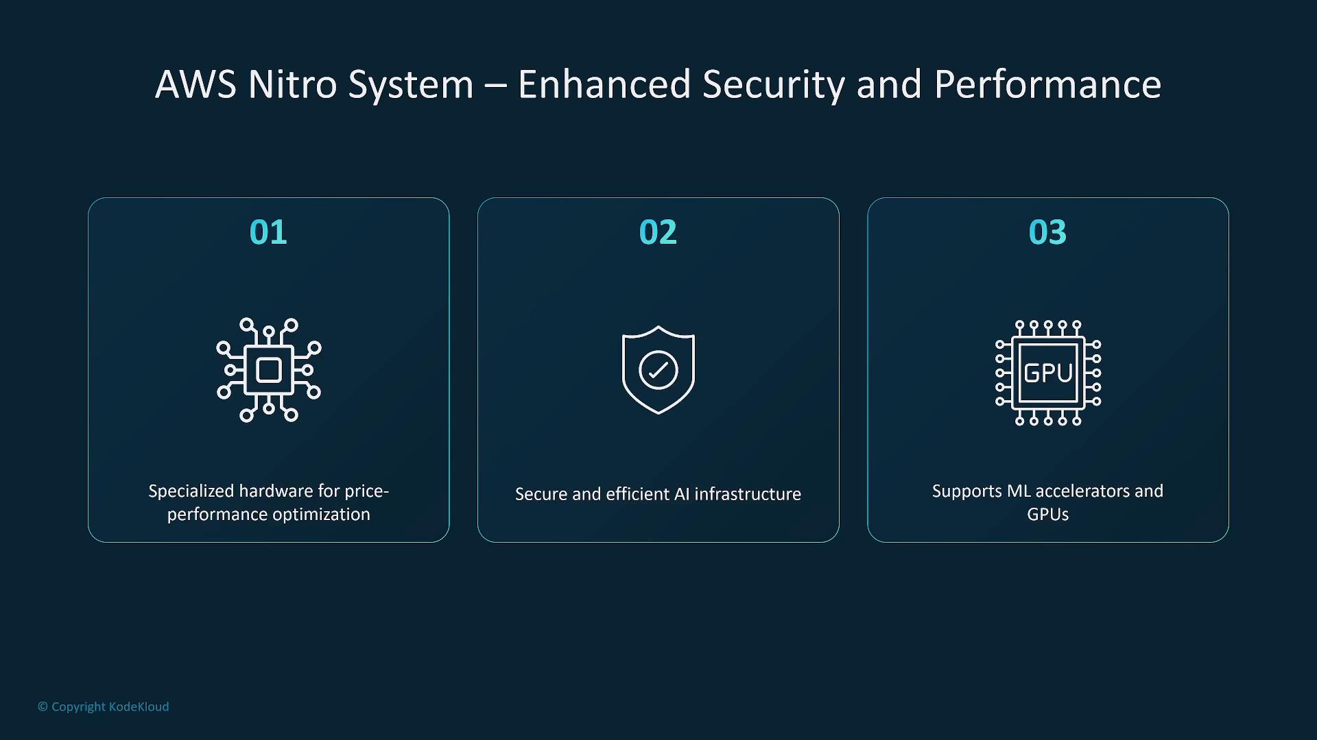 A presentation slide titled "AWS Nitro System — Enhanced Security and Performance" showing three numbered panels with icons: a chip for specialized hardware, a shield for secure AI infrastructure, and a GPU chip indicating support for ML accelerators and GPUs.