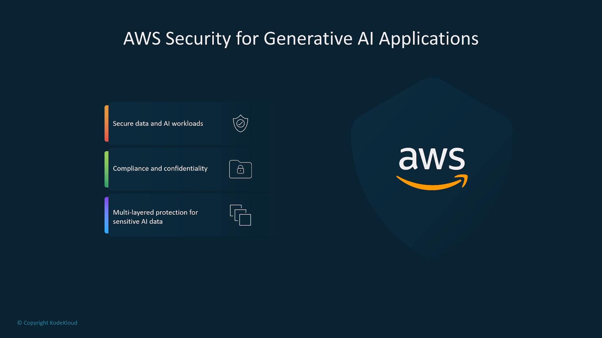 A presentation slide titled "AWS Security for Generative AI Applications" showing a large AWS logo on the right. On the left are three points: "Secure data and AI workloads," "Compliance and confidentiality," and "Multi-layered protection for sensitive AI data."