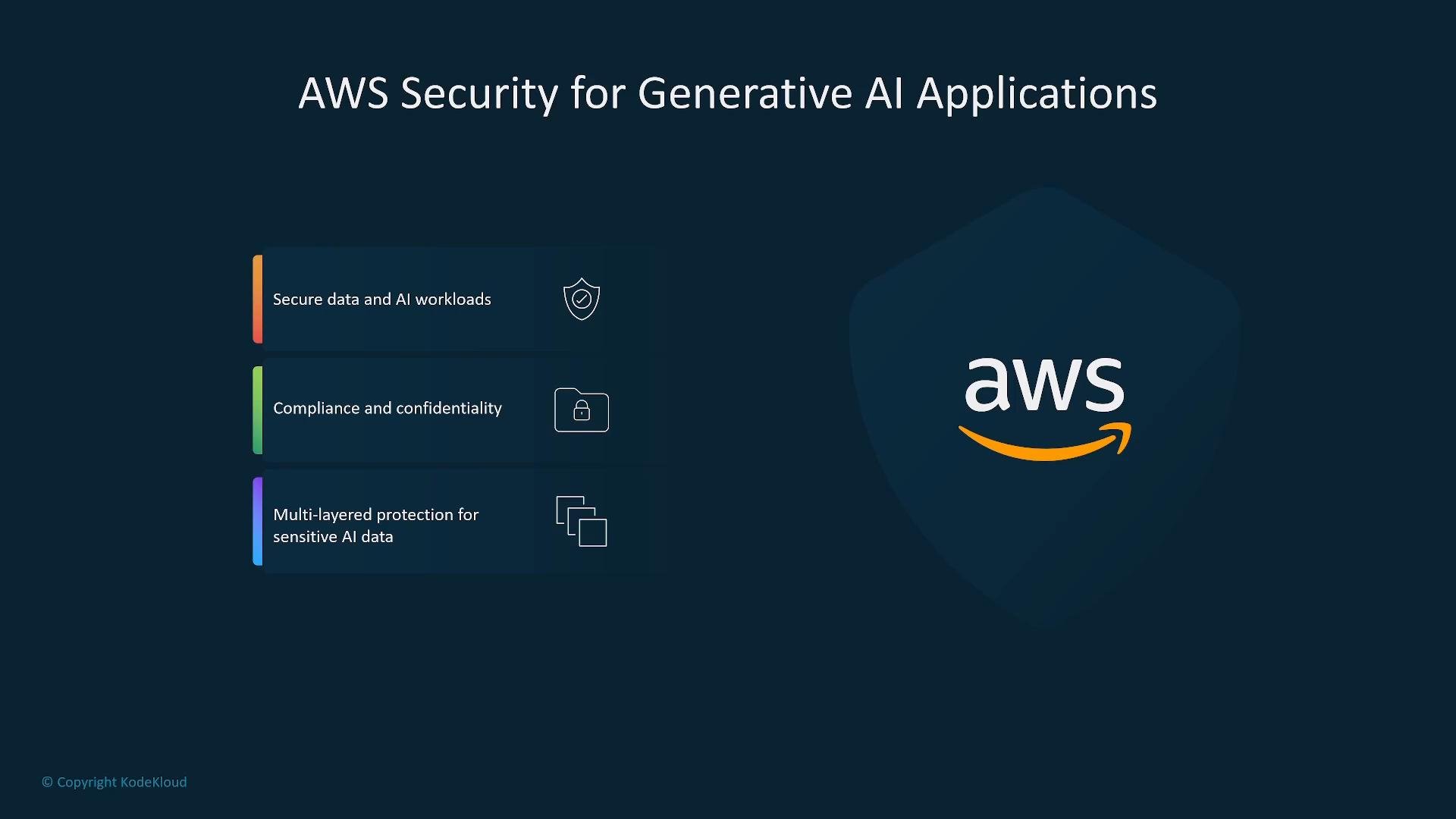 A presentation slide titled "AWS Security for Generative AI Applications" showing a large AWS logo on the right. On the left are three points: "Secure data and AI workloads," "Compliance and confidentiality," and "Multi-layered protection for sensitive AI data."