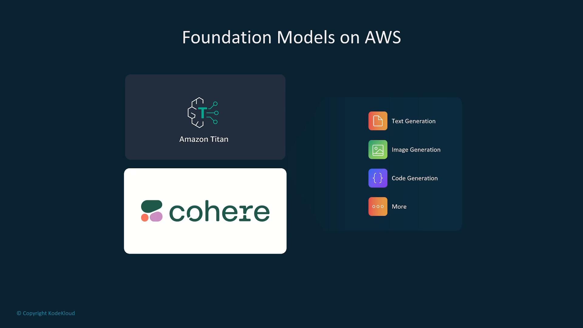 A slide titled "Foundation Models on AWS" showing logos for Amazon Titan and Cohere alongside icons labeled Text Generation, Image Generation, Code Generation, and More. The design uses a dark blue background with boxed content panels.