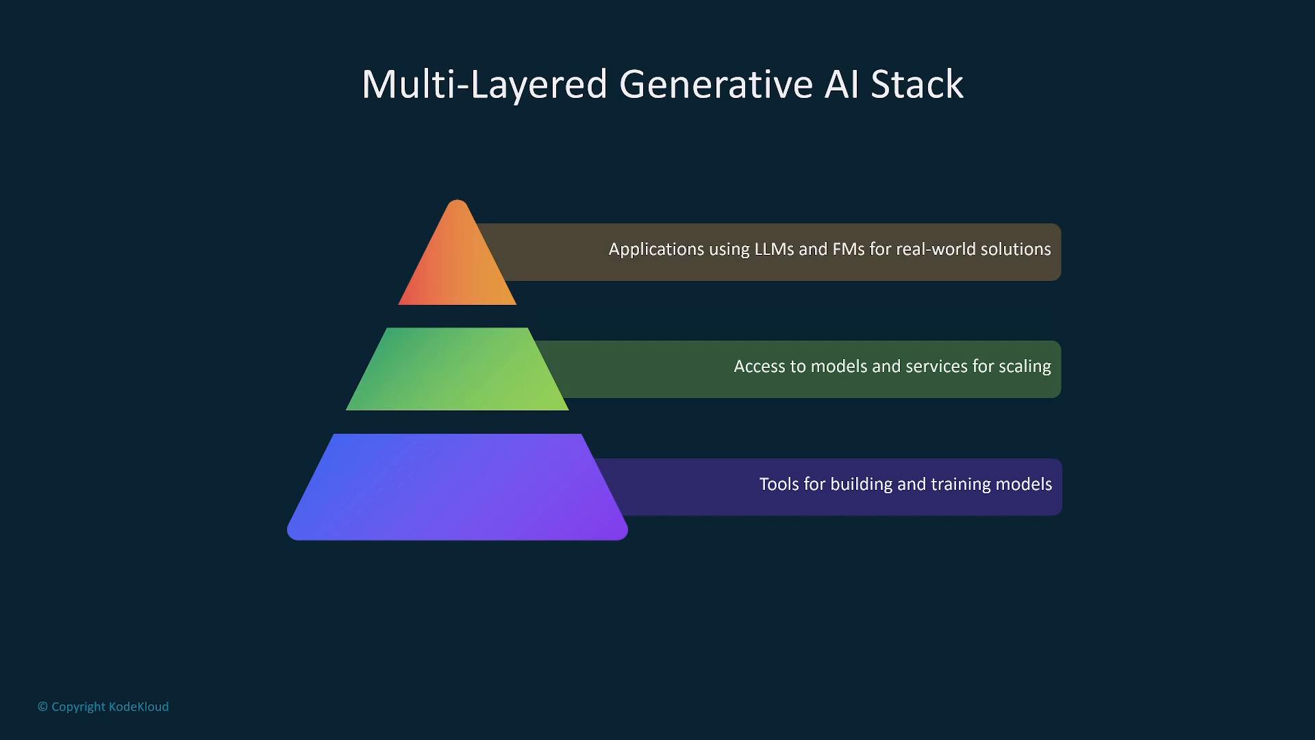 A dark-slide graphic showing a three-layer pyramid titled "Multi-Layered Generative AI Stack." Each colored layer is labeled: top — applications using LLMs and FMs, middle — access to models and services, and bottom — tools for building and training models.