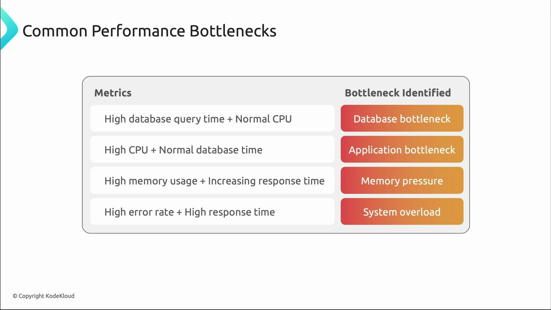 An infographic titled "Common Performance Bottlenecks" listing metric patterns (high DB query time, high CPU, high memory usage, high error rate) alongside their likely causes: database bottleneck, application bottleneck, memory pressure, and system overload.