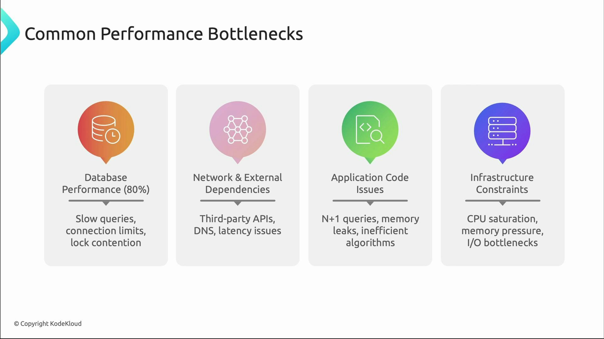A presentation slide titled "Common Performance Bottlenecks" showing four categories: Database Performance (80%), Network & External Dependencies, Application Code Issues, and Infrastructure Constraints. Each category includes brief causes like slow queries and lock contention, third‑party API/DNS latency, N+1 queries and memory leaks, and CPU/memory/I/O saturation.