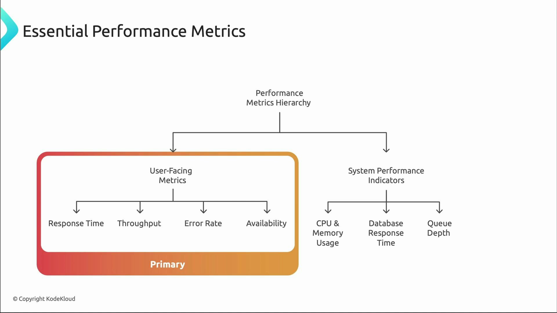 A slide titled "Essential Performance Metrics" showing a performance-metrics hierarchy split into User-Facing Metrics (marked Primary) — Response Time, Throughput, Error Rate, Availability — and System Performance Indicators — CPU & memory usage, database response time, and queue depth.