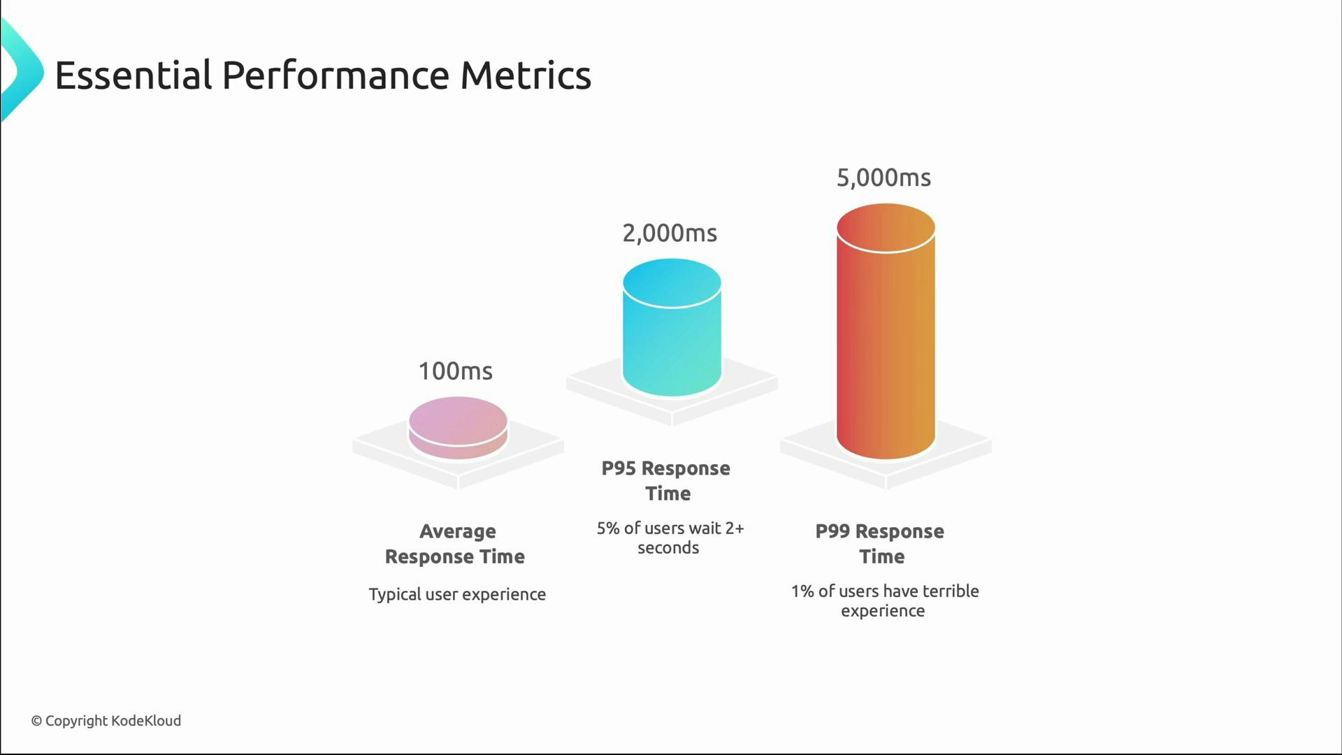 A slide titled "Essential Performance Metrics" showing three cylindrical bars: Average Response Time ~100ms, P95 Response Time ~2,000ms, and P99 Response Time ~5,000ms. Each bar has a short caption about typical user experience, 5% waiting 2+ seconds, and 1% having a terrible experience.
