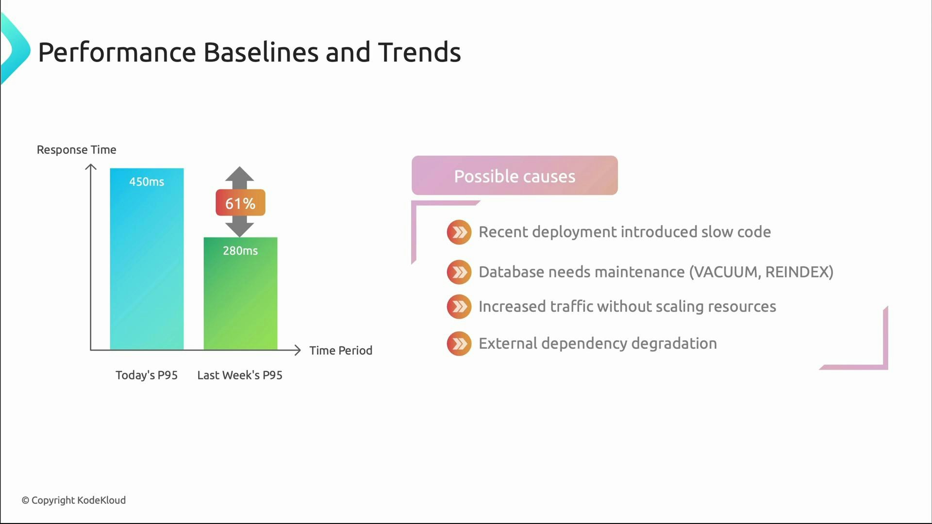 A presentation slide titled "Performance Baselines and Trends" showing a bar chart where today's P95 response time rose to 450ms from last week's 280ms (about a 61% increase). To the right is a "Possible causes" list: recent deployment, database maintenance (VACUUM/REINDEX), increased traffic without scaling, and external dependency degradation.