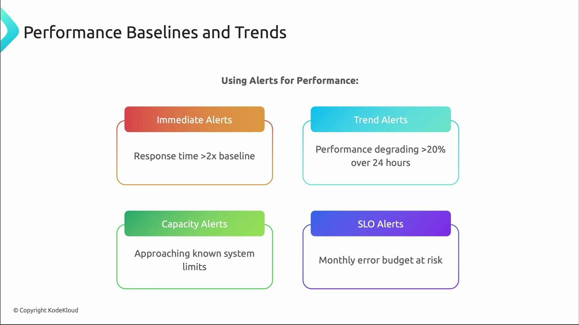 A presentation slide titled "Performance Baselines and Trends" showing four colored alert boxes: Immediate Alerts, Trend Alerts, Capacity Alerts, and SLO Alerts. Each box lists trigger conditions (e.g., response time >2x baseline; performance degrading >20% over 24 hours; approaching system limits; monthly error budget at risk).