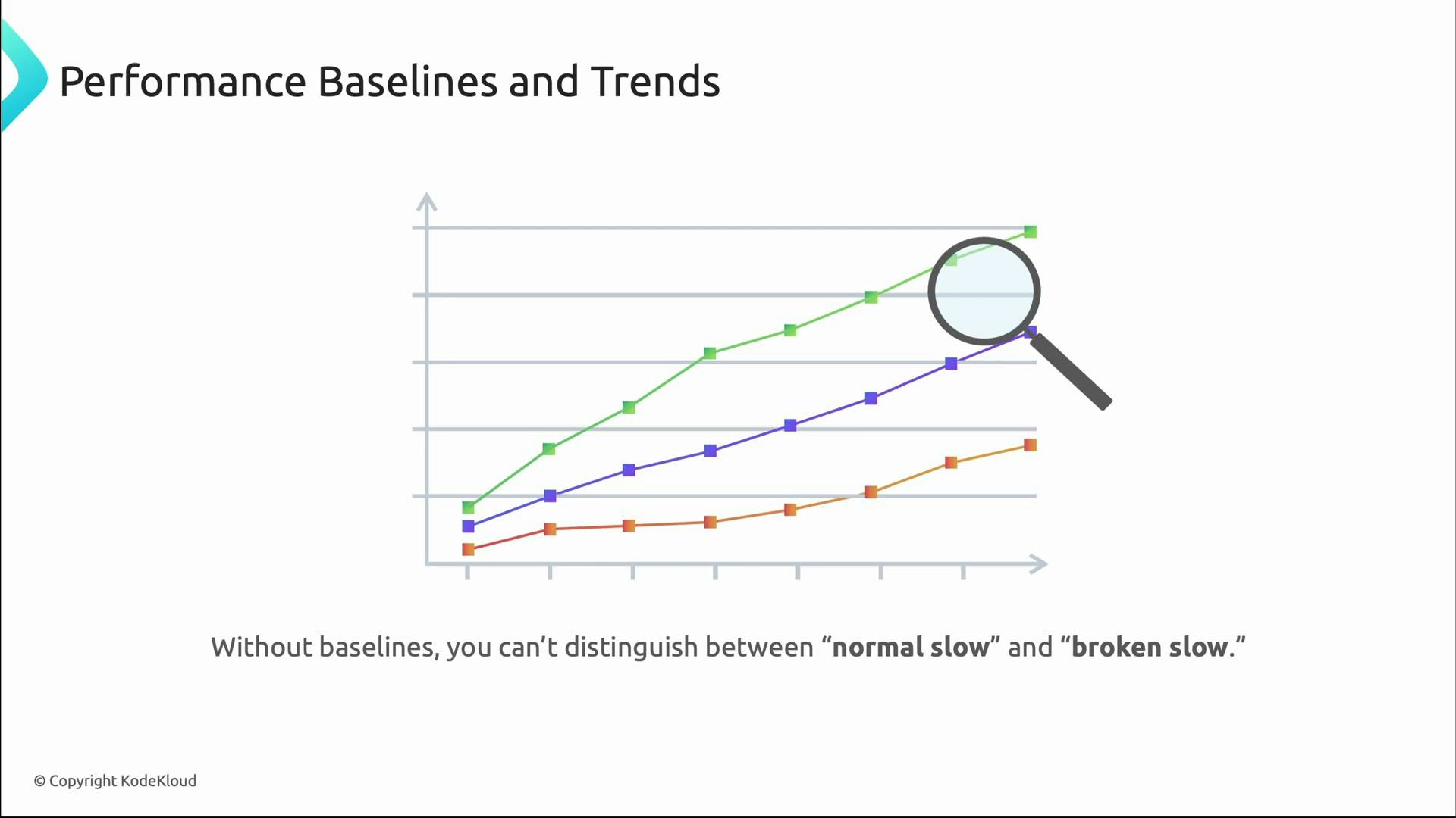 A slide titled "Performance Baselines and Trends" showing a line chart with three colored trend lines, a magnifying glass highlighting the top lines, and a caption saying you can't distinguish between "normal slow" and "broken slow" without baselines.