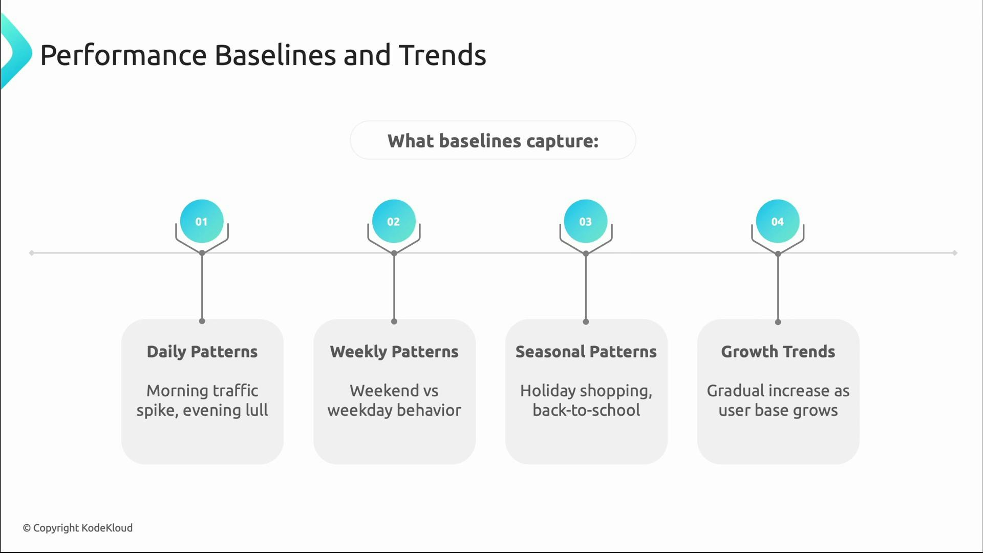 An infographic titled "Performance Baselines and Trends" showing a timeline with four numbered markers. Each marker lists a baseline: Daily Patterns (morning traffic spike, evening lull), Weekly Patterns (weekend vs weekday behavior), Seasonal Patterns (holiday shopping, back-to-school), and Growth Trends (gradual increase as user base grows).