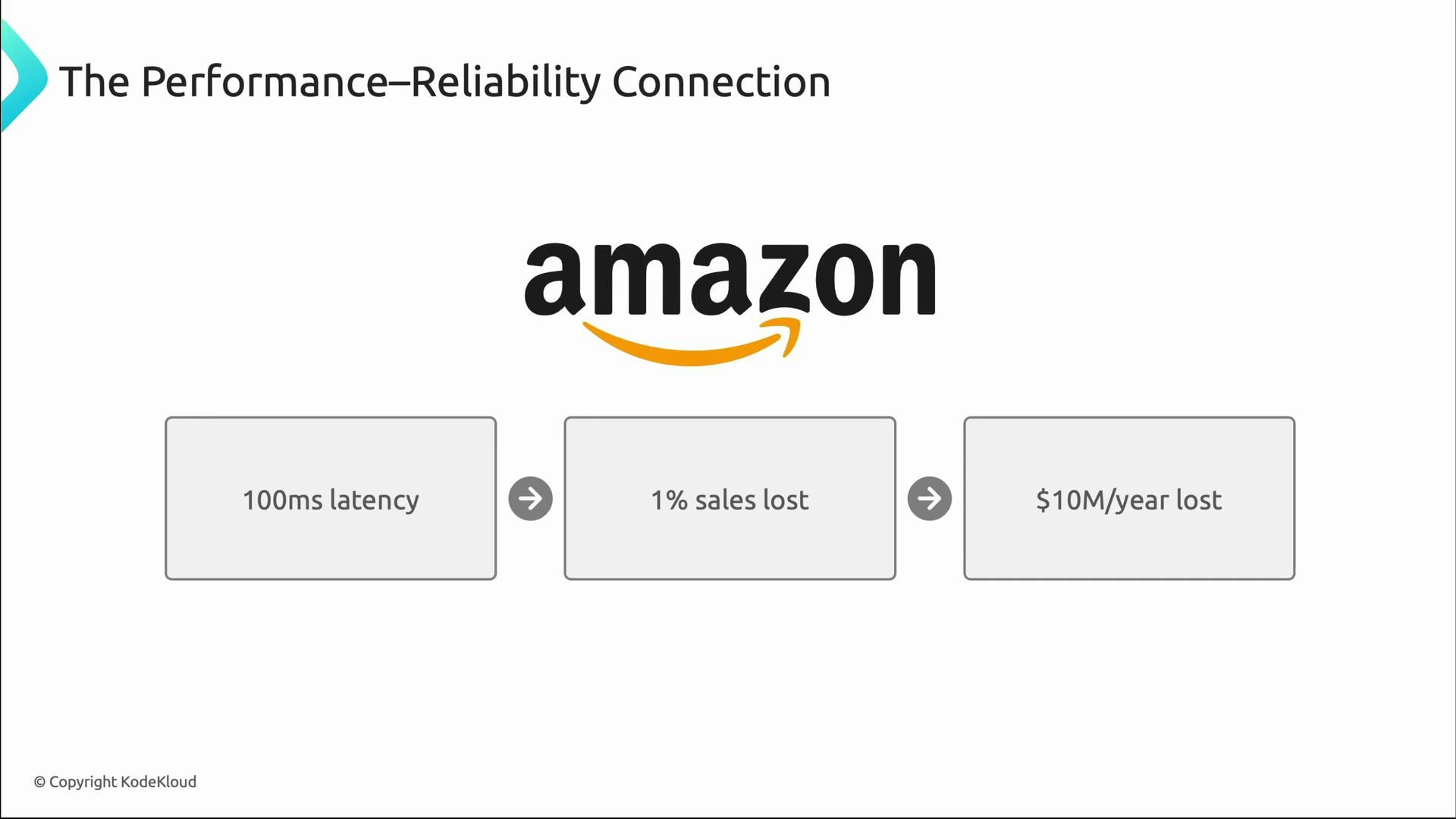 A slide titled "The Performance–Reliability Connection" featuring the Amazon logo and a three-box flow: "100ms latency" → "1% sales lost" → "$10M/year lost." It illustrates the estimated revenue impact of added latency.