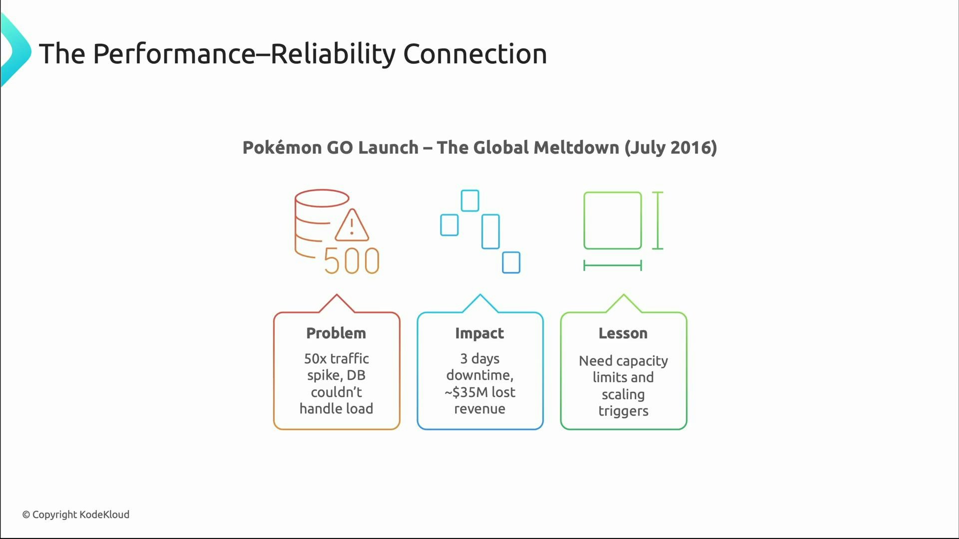 A slide titled "The Performance–Reliability Connection" summarizing the Pokémon GO July 2016 launch failure, showing Problem (50x traffic spike, DB couldn't handle load), Impact (3 days downtime, ~$35M lost revenue) and Lesson (need capacity limits and scaling triggers). The slide includes icons for server errors, distributed load, and scaling.