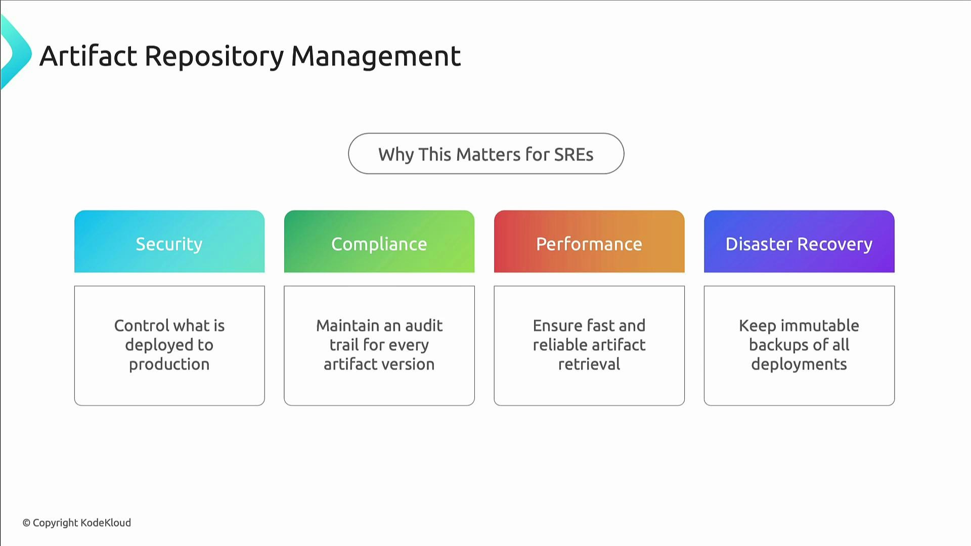 A presentation slide titled "Artifact Repository Management" explaining why it matters for SREs, with four colored boxes: Security, Compliance, Performance, and Disaster Recovery. Each box notes a key goal: control deployments, maintain audit trails, ensure fast/reliable retrieval, and keep immutable backups of deployments.