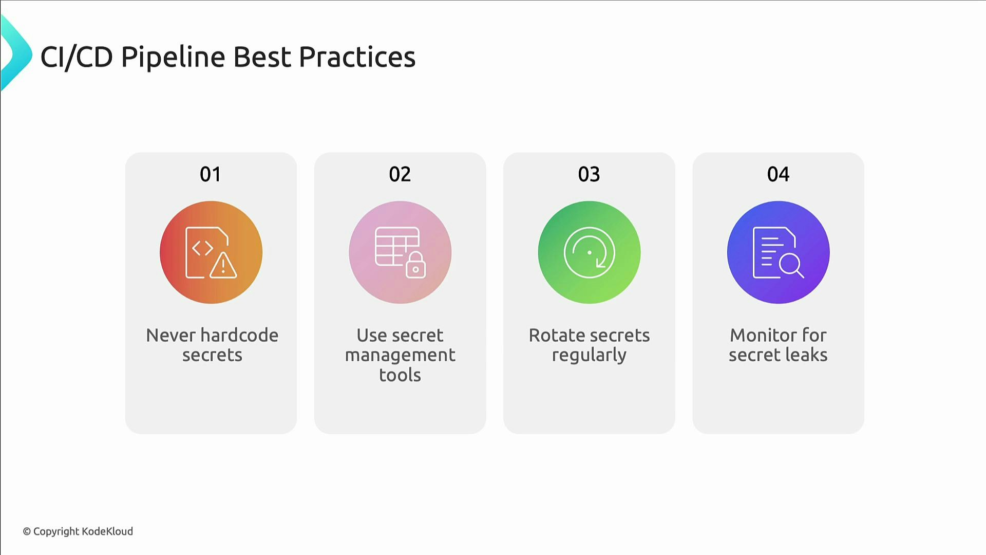 A slide titled "CI/CD Pipeline Best Practices" listing four tips: 01 Never hardcode secrets, 02 Use secret management tools, 03 Rotate secrets regularly, and 04 Monitor for secret leaks.
