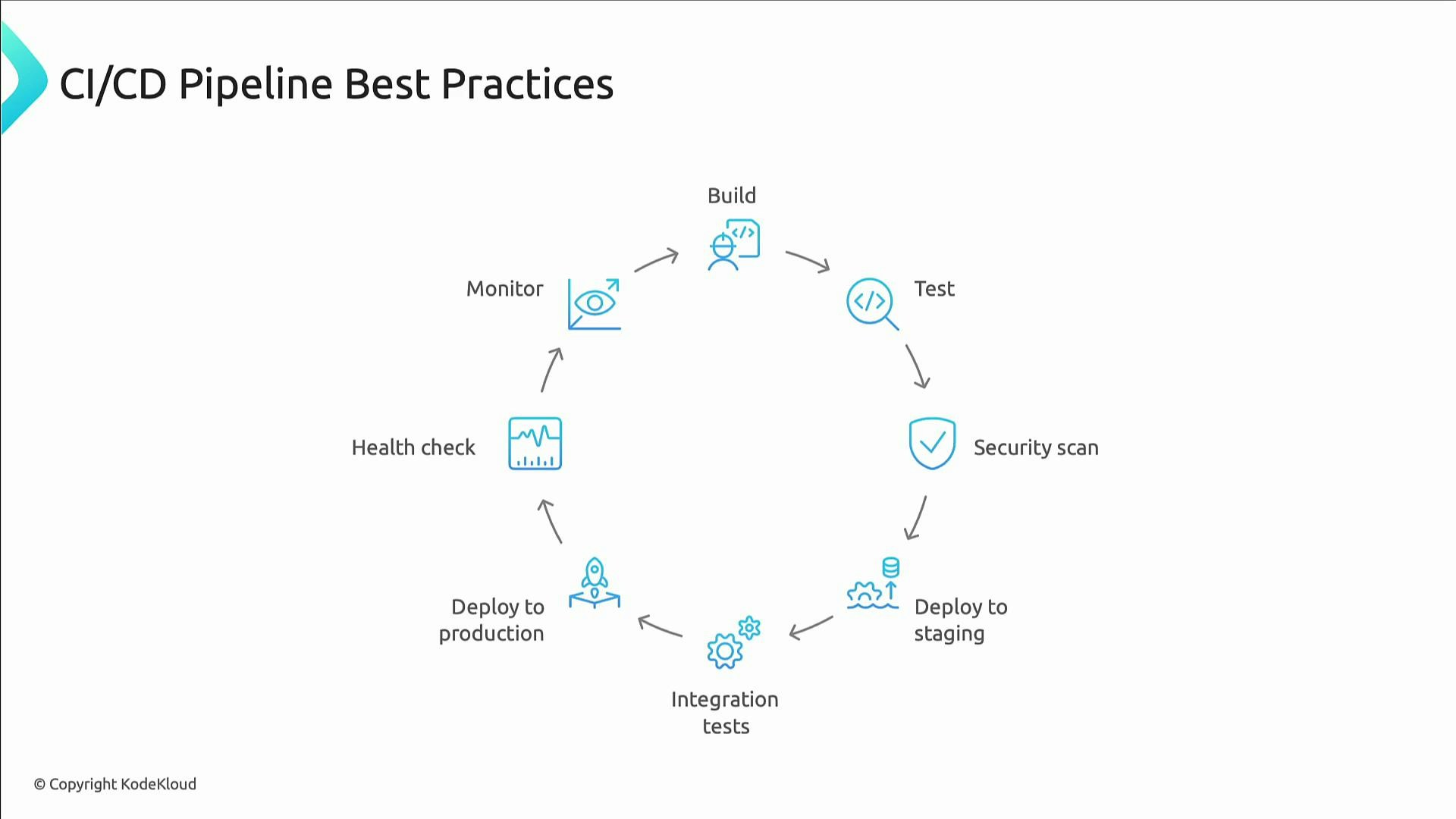 The image is a slide titled "CI/CD Pipeline Best Practices" showing a circular workflow. It diagrams stages: Build → Test → Security scan → Deploy to staging → Integration tests → Deploy to production → Health check → Monitor.