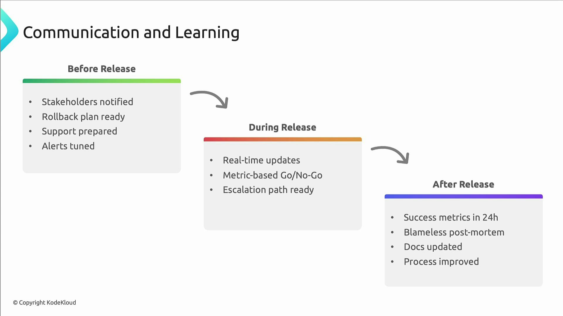 A slide titled "Communication and Learning" showing three connected stages—Before Release, During Release, and After Release. Each stage has checklist bullets (e.g., stakeholders notified, rollback plan and support ready; real-time updates and metric-based Go/No-Go; success metrics, blameless post-mortem, and docs/process updates).