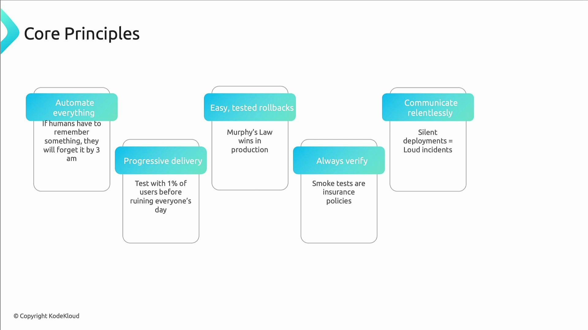 A presentation slide titled "Core Principles" showing five rounded-card principles—Automate everything; Progressive delivery; Easy, tested rollbacks; Always verify; and Communicate relentlessly—each with a short explanatory note. The slide is copyrighted by KodeKloud.