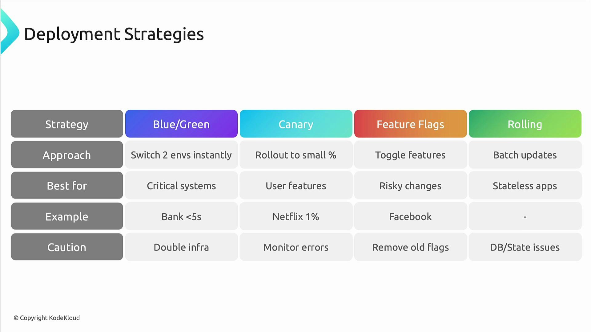 A slide titled "Deployment Strategies" showing a comparison table of Blue/Green, Canary, Feature Flags, and Rolling deployments with rows for approach, best-for, examples, and cautions.