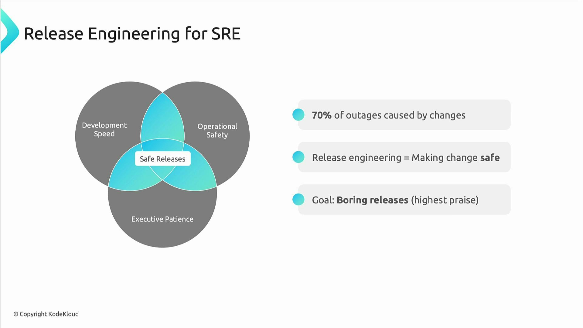 A presentation slide titled "Release Engineering for SRE" with a Venn diagram showing Development Speed, Operational Safety, and Executive Patience overlapping to produce "Safe Releases." Bulleted points state "70% of outages caused by changes," define release engineering as making change safe, and set the goal as "boring releases."