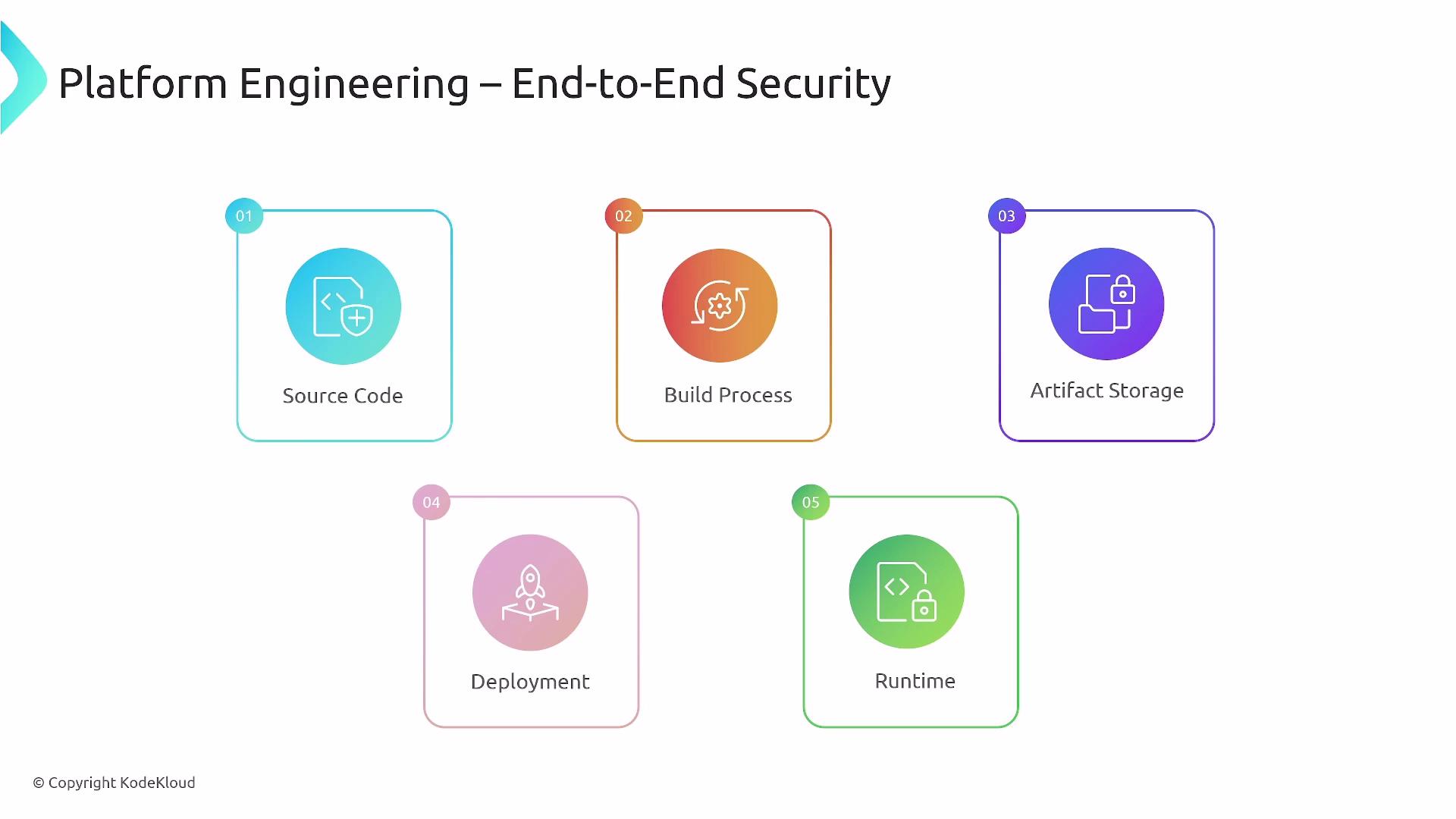 The image illustrates "Platform Engineering – End-to-End Security" with five components: Source Code, Build Process, Artifact Storage, Deployment, and Runtime, each represented by a colored icon and label.