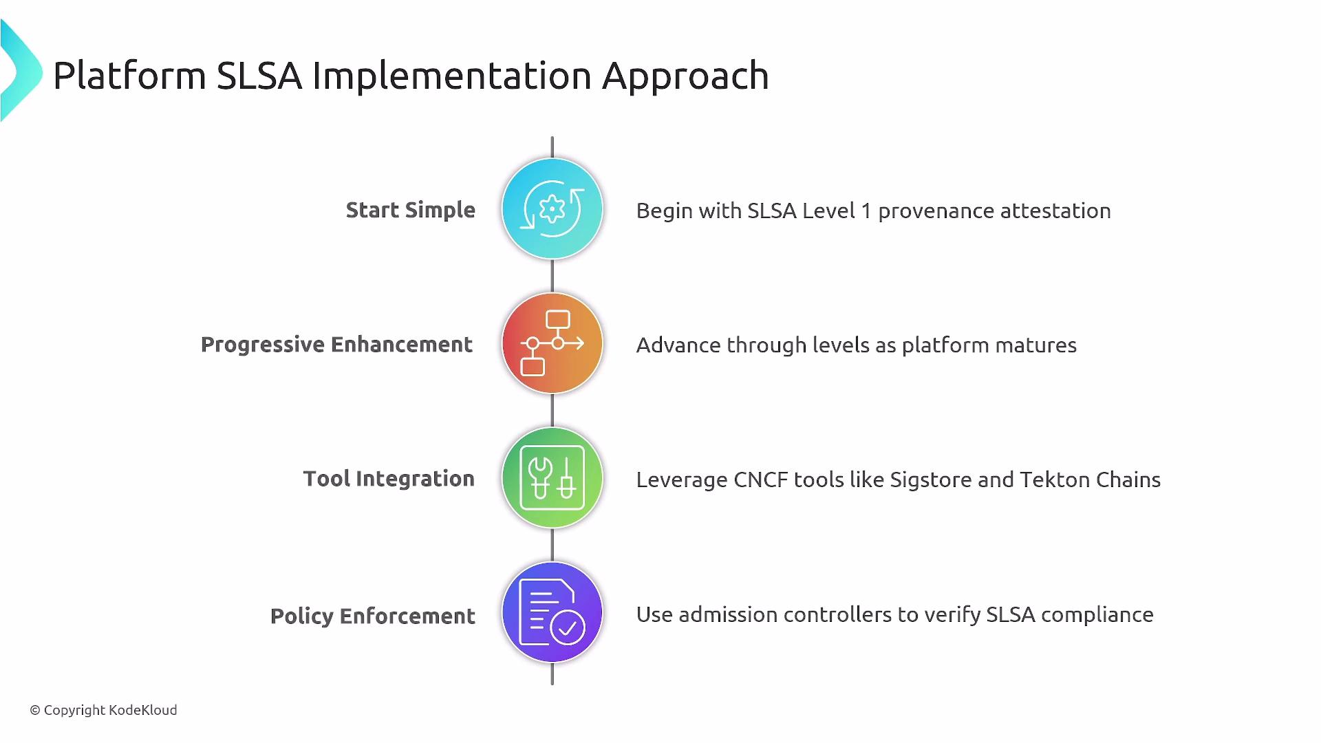 The image outlines the "Platform SLSA Implementation Approach," highlighting four steps: Start Simple, Progressive Enhancement, Tool Integration, and Policy Enforcement, with specific actions for each step.