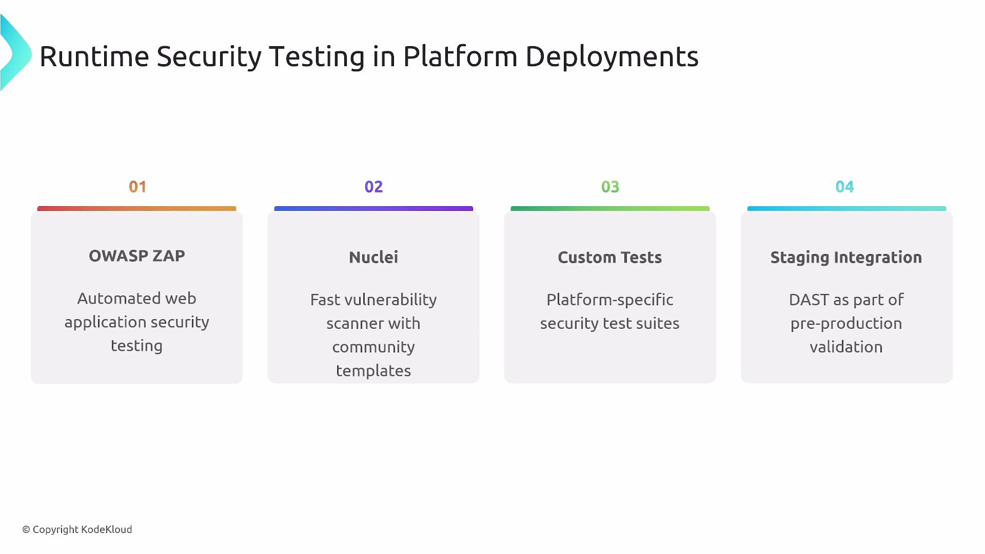 The image outlines four components of runtime security testing in platform deployments: OWASP ZAP, Nuclei, Custom Tests, and Staging Integration, each with brief descriptions.