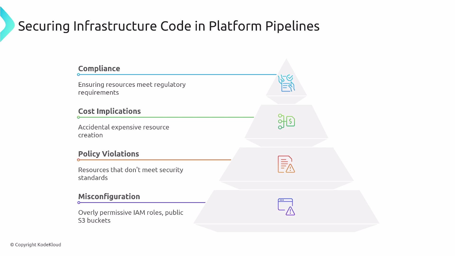 The image is a pyramid diagram titled "Securing Infrastructure Code in Platform Pipelines," highlighting four levels: Compliance, Cost Implications, Policy Violations, and Misconfiguration, each with corresponding descriptions and icons.