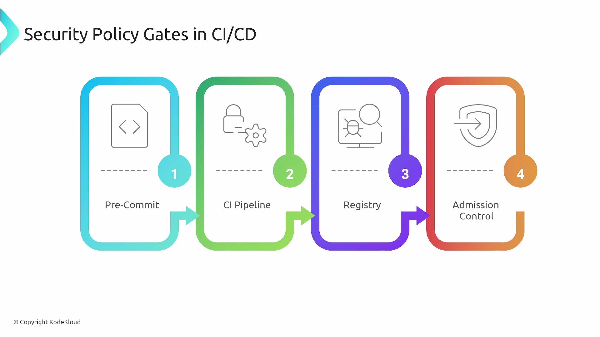 The image illustrates the stages of Security Policy Gates in a CI/CD pipeline: Pre-Commit, CI Pipeline, Registry, and Admission Control.