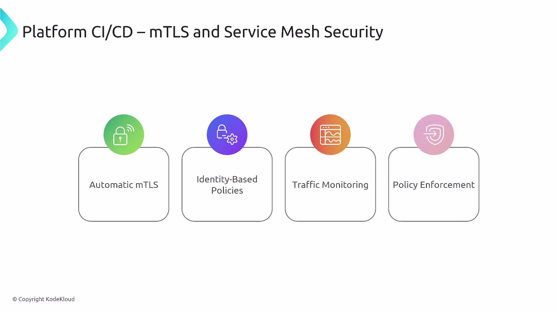 The image illustrates four aspects of service mesh security in a CI/CD platform: Automatic mTLS, Identity-Based Policies, Traffic Monitoring, and Policy Enforcement, each represented with unique icons.
