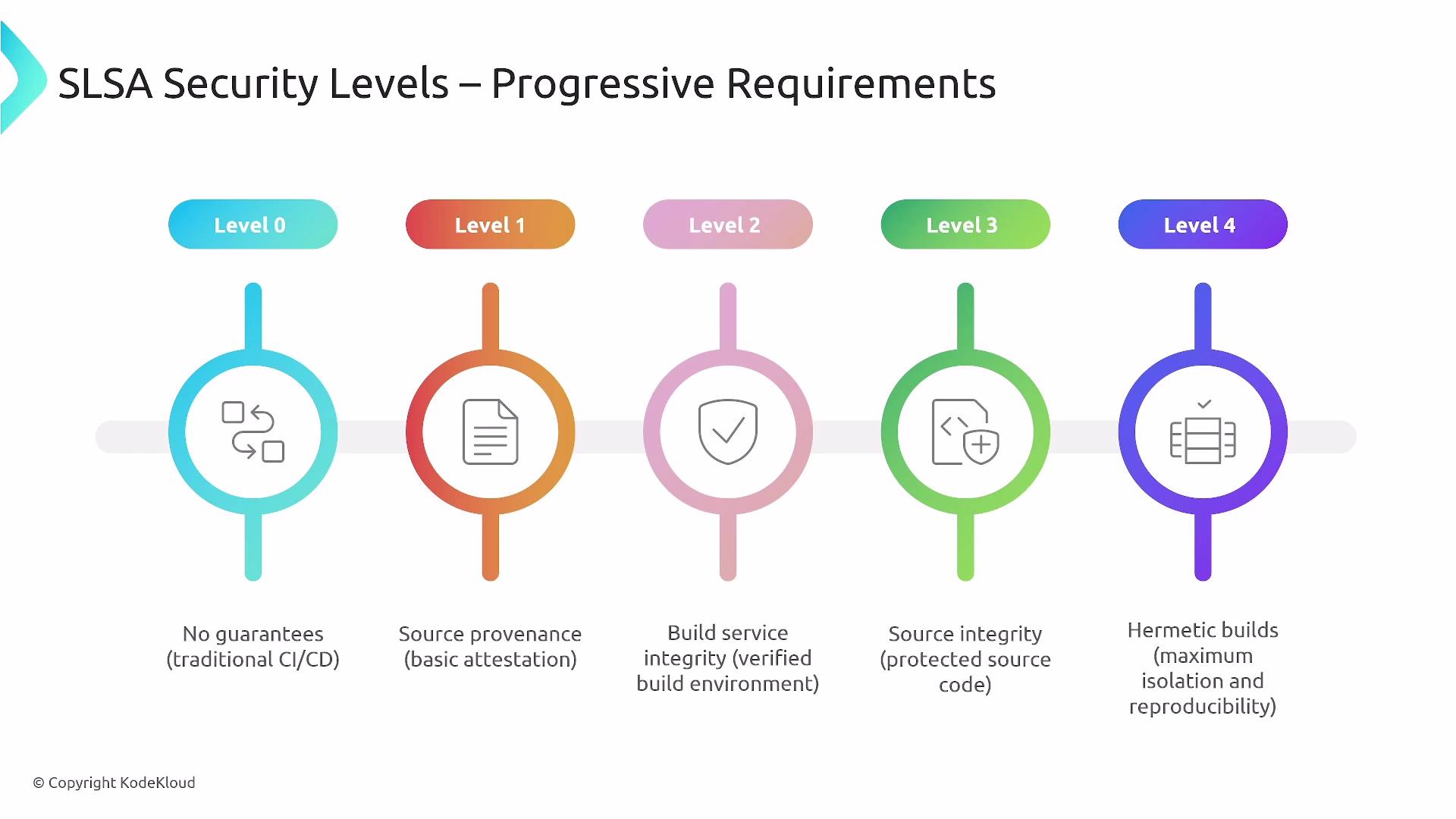 The image displays a diagram of SLSA security levels with progressive requirements from Level 0 (no guarantees) to Level 4 (hermetic builds with maximum isolation and reproducibility). Each level describes a different aspect of software build security and integrity.