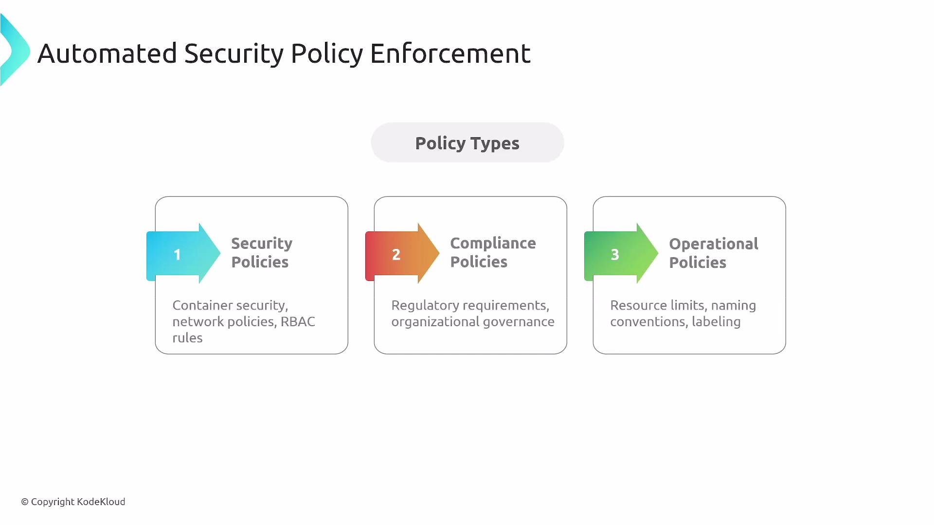 The image illustrates "Automated Security Policy Enforcement" with three policy types: Security Policies, Compliance Policies, and Operational Policies, each with specific focuses like container security and regulatory requirements.