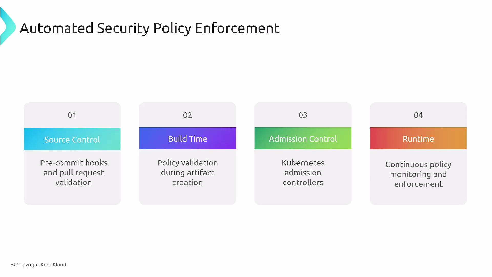 The image outlines "Automated Security Policy Enforcement" across four stages: Source Control, Build Time, Admission Control, and Runtime, detailing activities like pre-commit hooks, policy validation, Kubernetes admission controllers, and continuous monitoring.