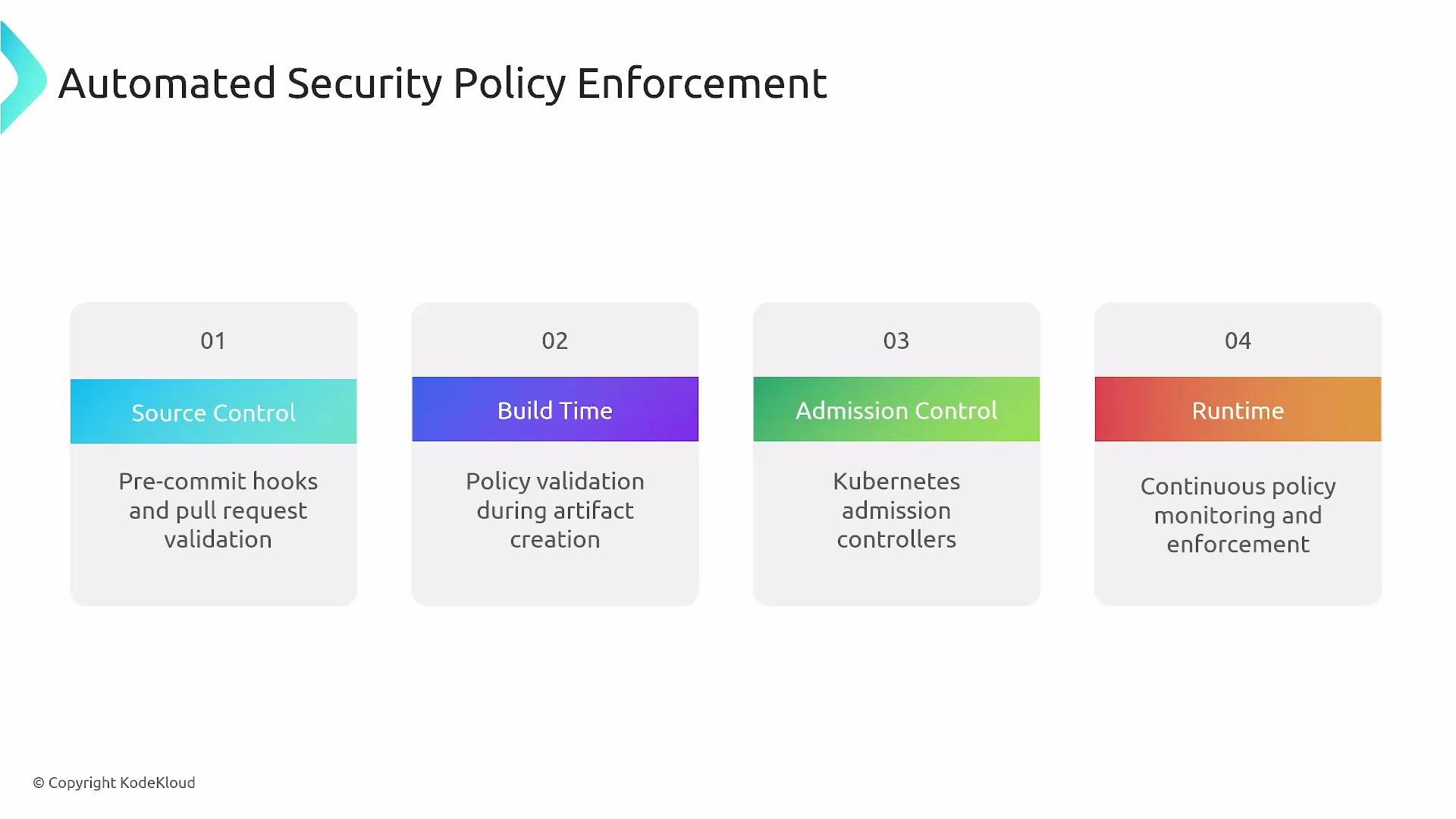 The image outlines "Automated Security Policy Enforcement" across four stages: Source Control, Build Time, Admission Control, and Runtime, detailing activities like pre-commit hooks, policy validation, Kubernetes admission controllers, and continuous monitoring.