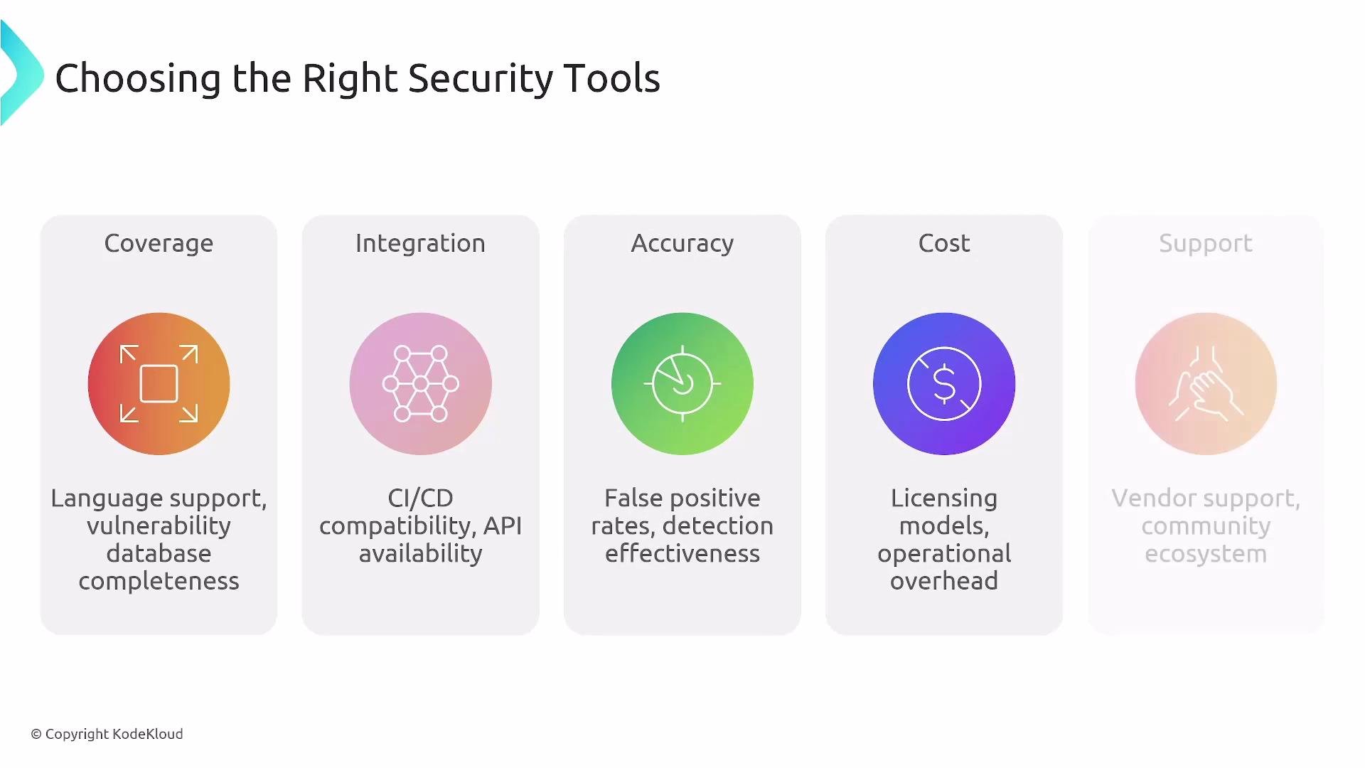 The image is an infographic titled "Choosing the Right Security Tools" and outlines five categories to consider: Coverage, Integration, Accuracy, Cost, and Support, with specific factors listed under each.