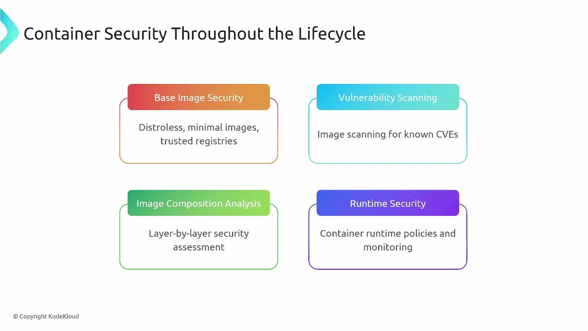 The image outlines key aspects of container security throughout the lifecycle, including base image security, vulnerability scanning, image composition analysis, and runtime security.